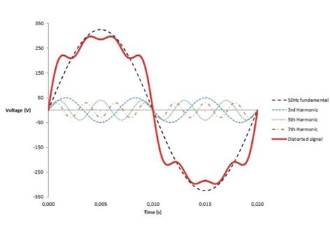 why odd harmonics are harmful|An Introduction to Harmonics .